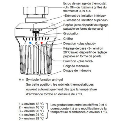 Robinet thermostatique d'un radiateur