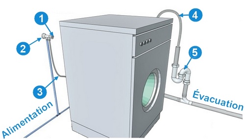 Equipements machine à laver -Plomberie Online